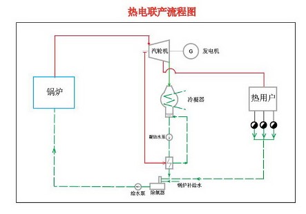 熱電聯產