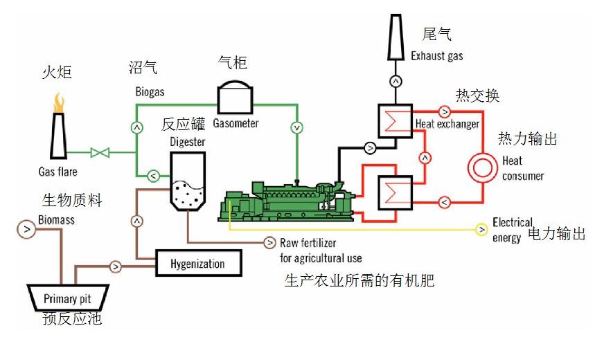 沼氣發電