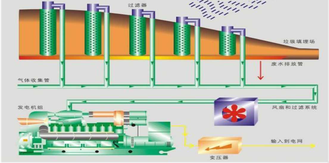 沼氣發電