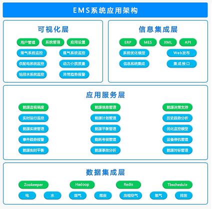 能源管理平臺(tái)