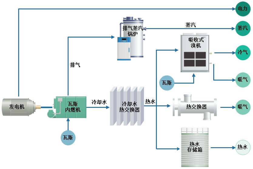 煤層氣發電與供暖